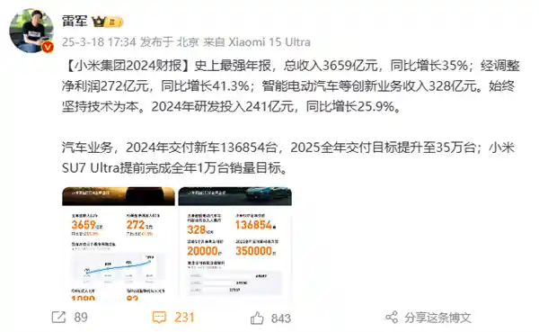 小米2024年净利润飙升至272亿元，创历史新高，增长率达41.3%