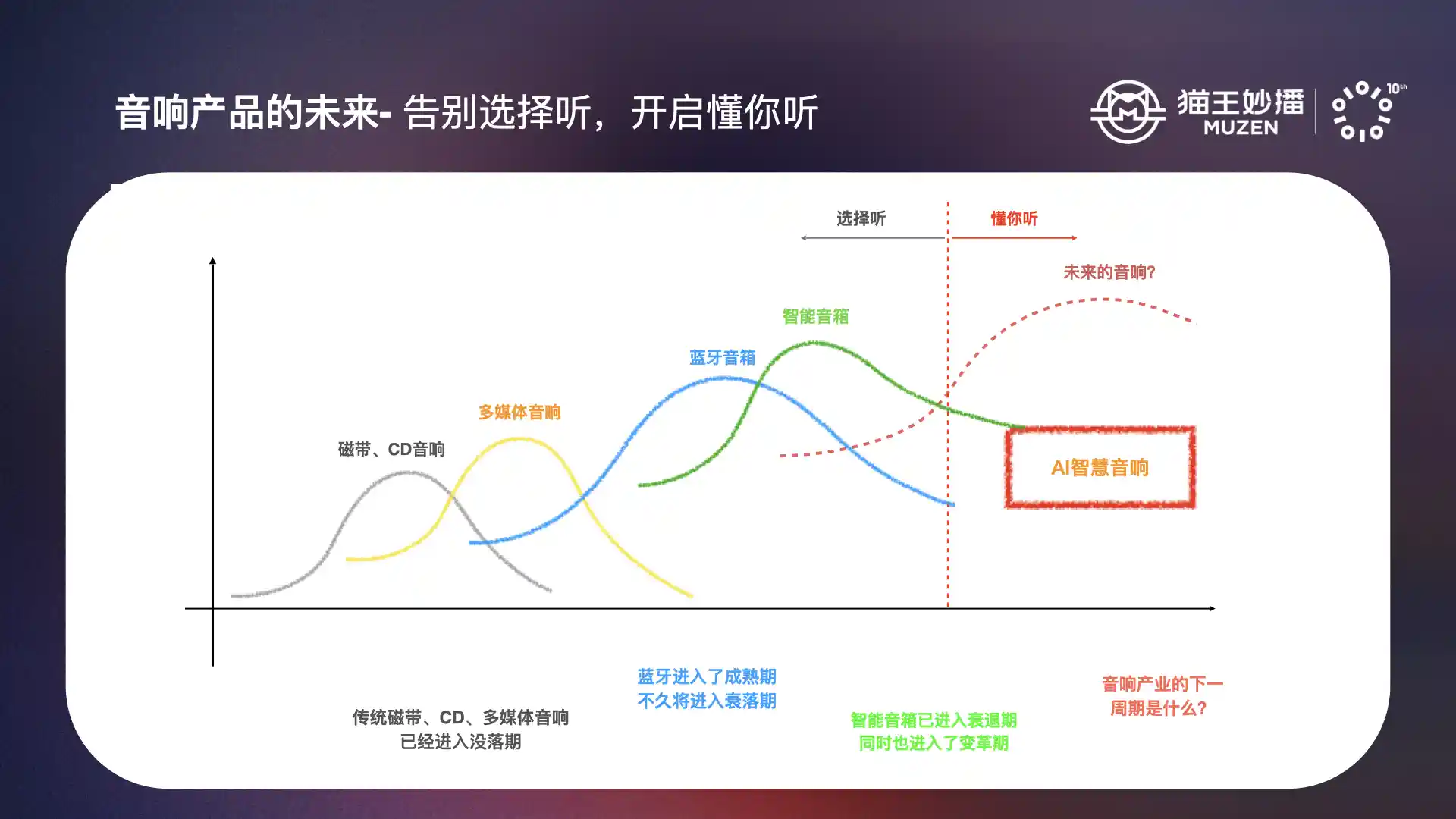 猫王妙播十周年，领先推出四款AI智慧音响，引领人机共情新潮流