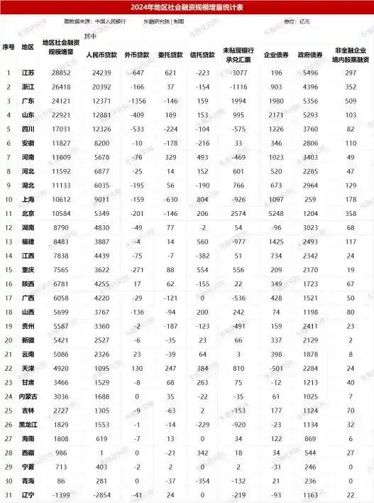 2024年社会融资分化大揭秘：你的省份排名如何？
