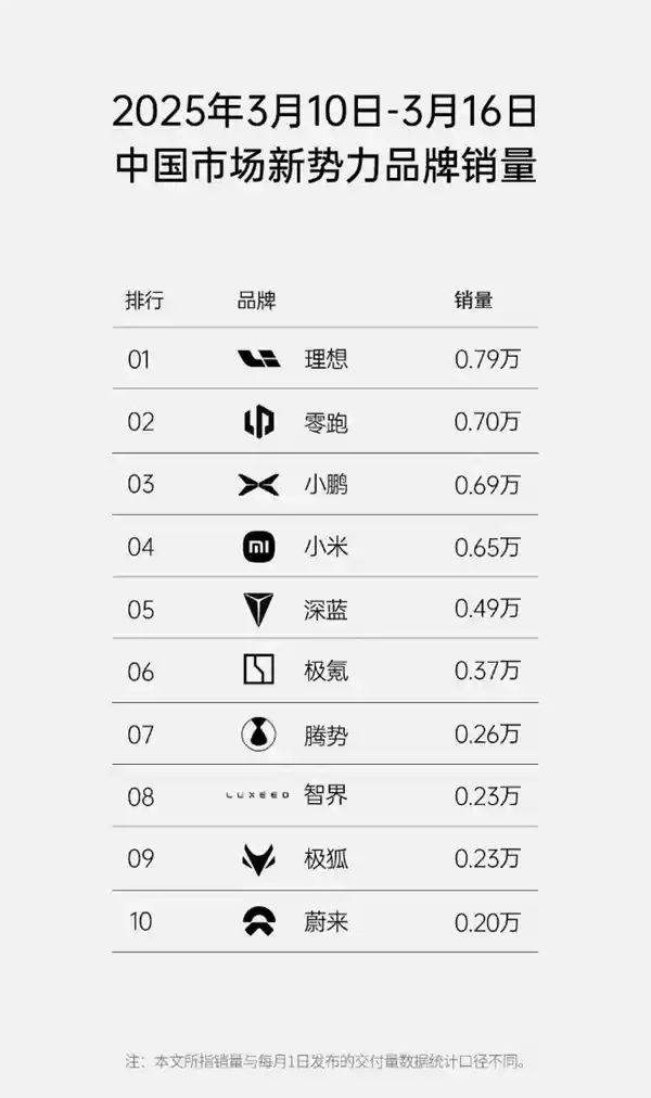 揭秘：哪家车企惨遭跌落，新势力周销量民间榜单惊现黑马