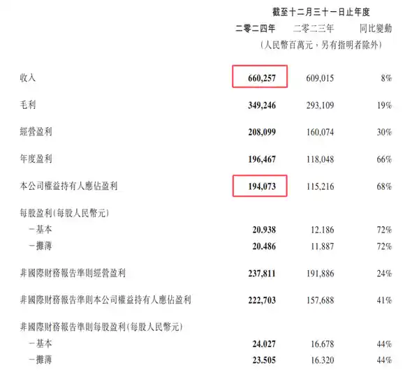[腾讯2024财报震撼发布：营收破6600亿创新巅峰，净利润狂飙68%引爆行业]