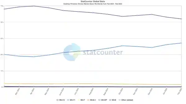 突破！Win11市场份额飙升，Windows 10即将退出舞台！