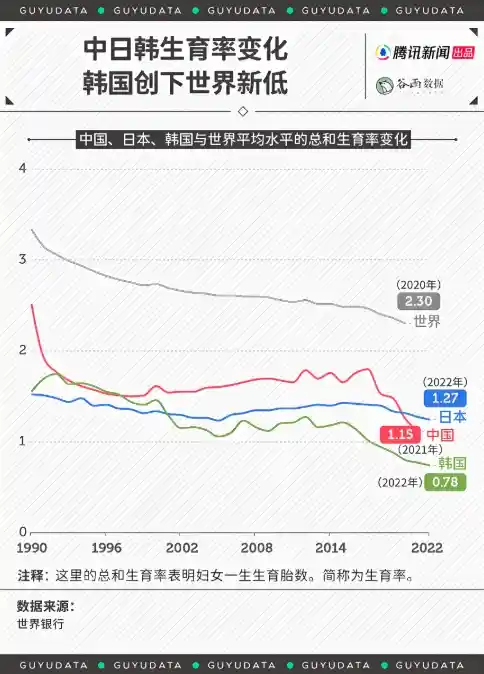 韩国或将实施每周35小时工作制，应对生育率低迷