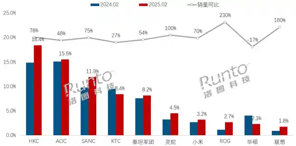 《国补福利引爆市场！HKC再夺电竞显示器销冠，小米闯入TOP10引热议》