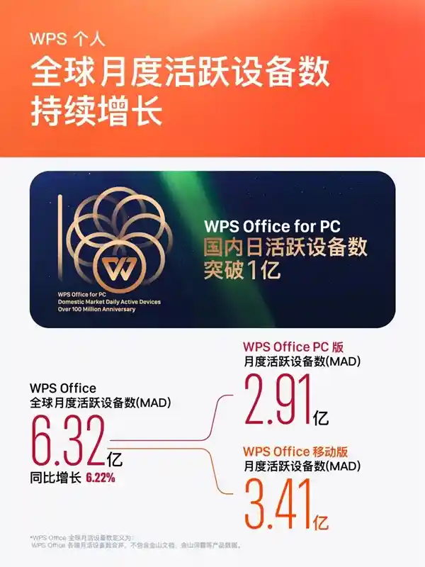 《突破巅峰！2024 WPS Office全球月活设备狂飙至6.32亿，国内付费用户突破4100万大关》