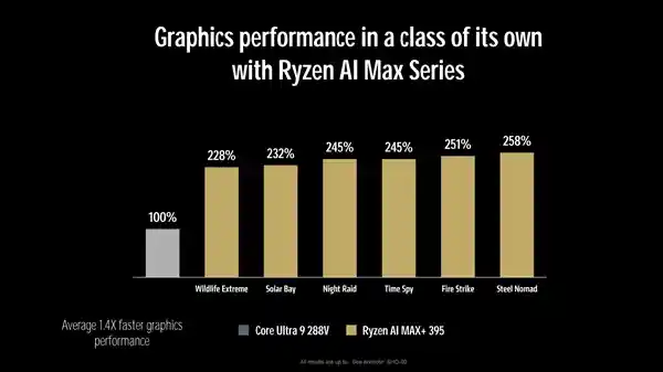 《AMD锐龙AI MAX+395实测：性能爆表，颠覆想象！》