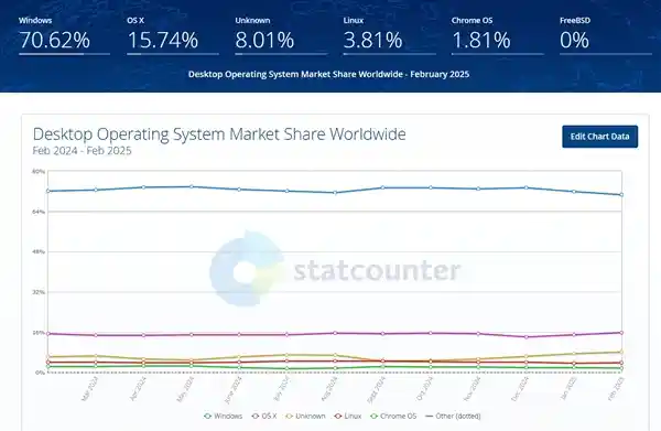 《告别Windows/Linux！华为首款鸿蒙PC震撼发布，余承东：鸿蒙将成全球第三大电脑操作系统》