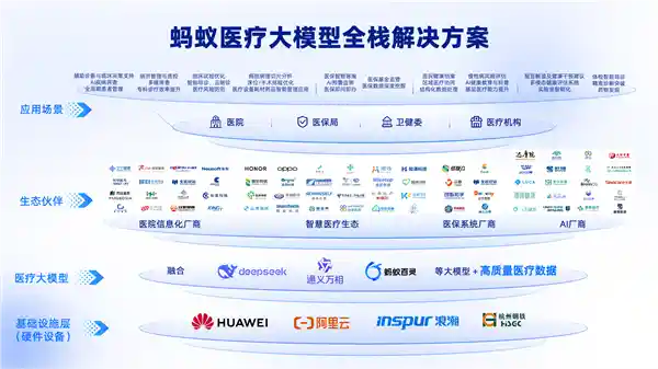 《革新医疗新纪元：蚂蚁医疗大模型荣膺权威测评双冠王，全面发布AI医疗全栈解决方案》