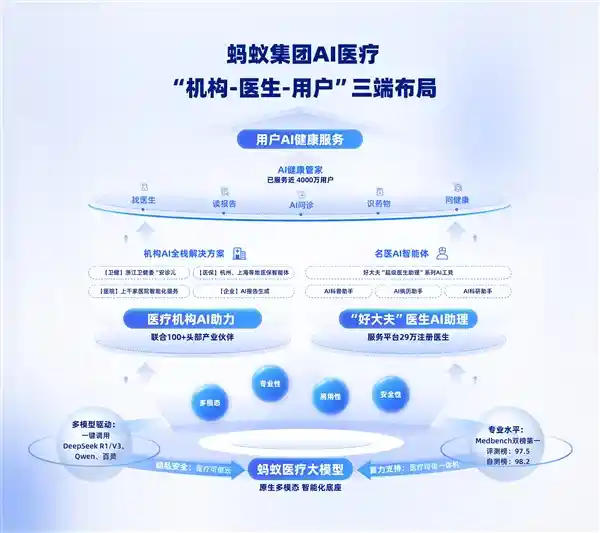 《革新医疗新纪元：蚂蚁医疗大模型荣膺权威测评双冠王，全面发布AI医疗全栈解决方案》