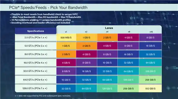 《PCIe 7.0正式规范出炉！ SSD性能新时代推迟至三年后开启》
