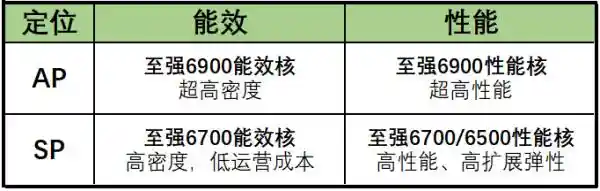 《至强6新品首发：敢要就有，告别选择困难症！》
