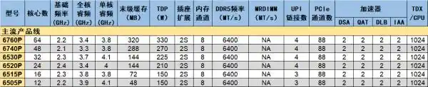 《至强6新品首发：敢要就有，告别选择困难症！》