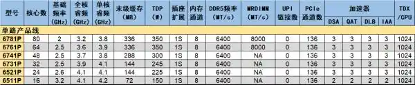 《至强6新品首发：敢要就有，告别选择困难症！》