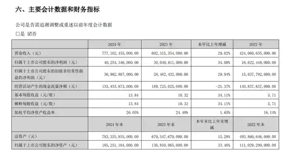比亚迪狂飙：全年销量破400万，净利润狂揽400亿，刷新历史纪录！