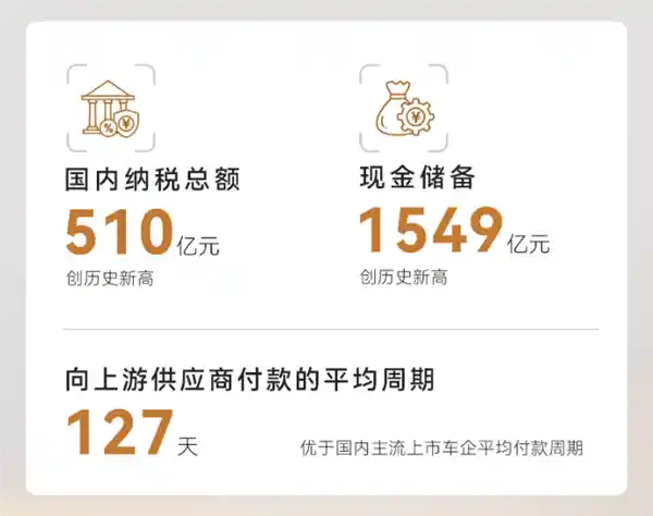 比亚迪供应链优势凸显：向 upstream 供应商付款周期仅127天，快过主流车企