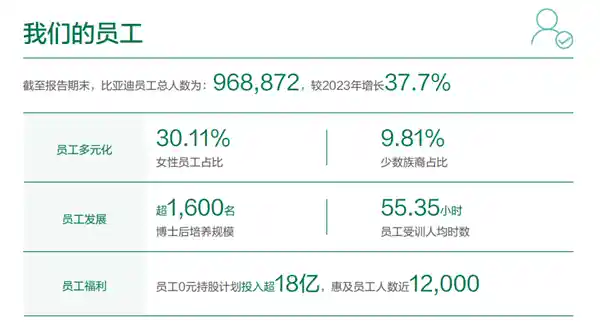比亚迪员工破百万！研发团队扩容至12万+，引领行业新高度