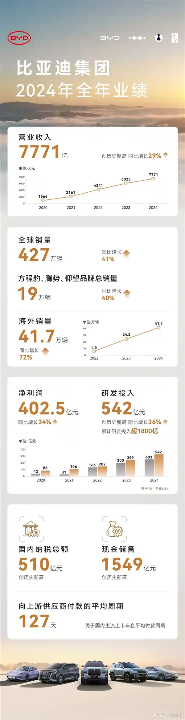 比亚迪员工破百万！研发团队扩容至12万+，引领行业新高度