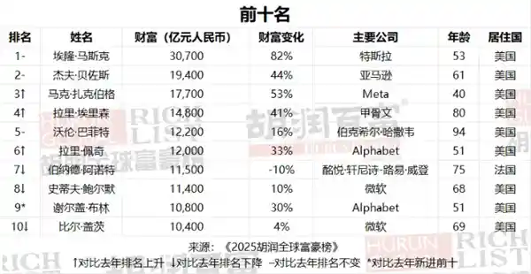 深寻AI梁文锋首上榜全球富豪榜 财富竟是OpenAI CEO的三倍！