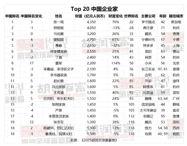 深寻AI梁文锋首上榜全球富豪榜 财富竟是OpenAI CEO的三倍！
