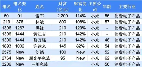 《小米造富神话再升级：9位亿万富豪闪耀胡润全球富豪榜》
