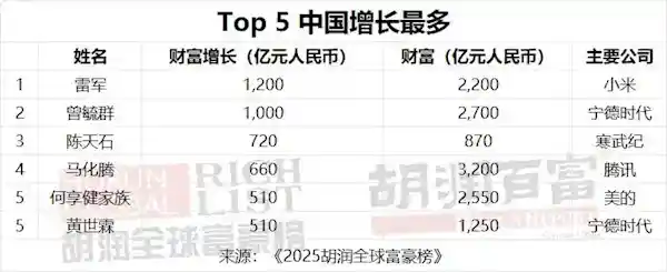 《小米造富神话再升级：9位亿万富豪闪耀胡润全球富豪榜》