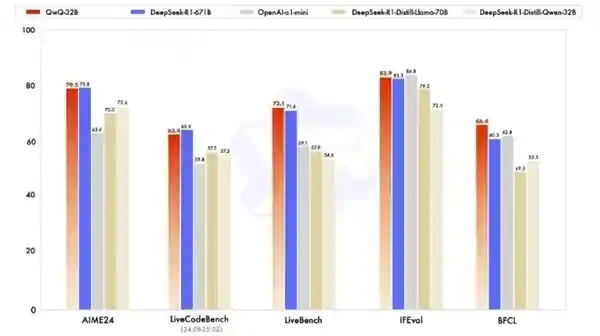 《超越DeepSeek！中科院大规模引入阿里通义千问QwenQ-32B掀起AI新风暴》