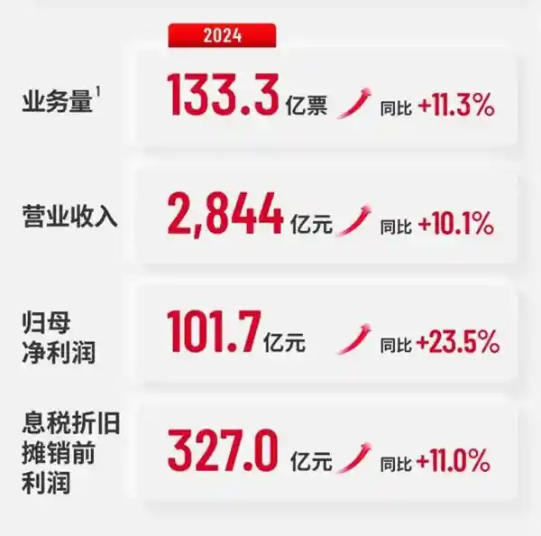 《顺丰2024财报出炉：净利润强势跨越百亿大关》
