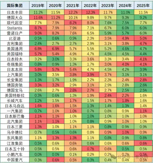 [2025全球车企十强揭晓：比亚迪、吉利强势闯入前十]