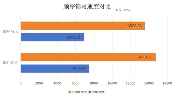 《速度革命！三星SSD 9100 PRO PCIe 5.0性能深度解读》