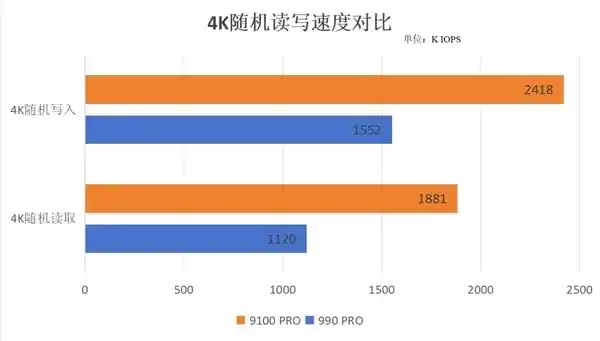 《速度革命！三星SSD 9100 PRO PCIe 5.0性能深度解读》