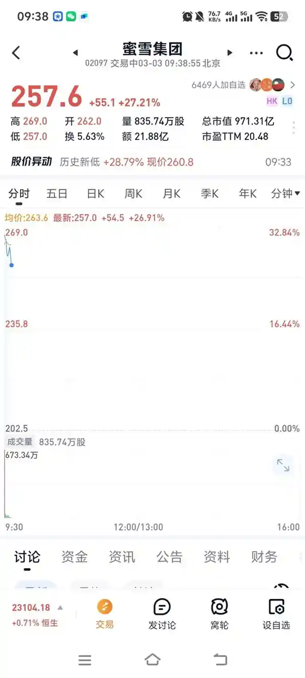 蜜雪冰城惊艳登陆！上市首日股价狂飙涨超29%