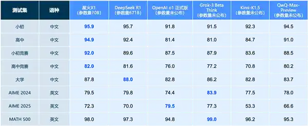 讯飞星火X1领跑AI时代！70B参数击败DeepSeek R1，引领国产新风向