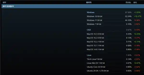 Win10称霸Steam！Win11惊险下滑9.36%，微软推广计划或受挑战