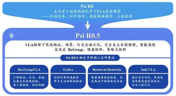 灵初智能打造全新VLA模型Psi R0.5，实现两小时内物品、场景全面泛化！