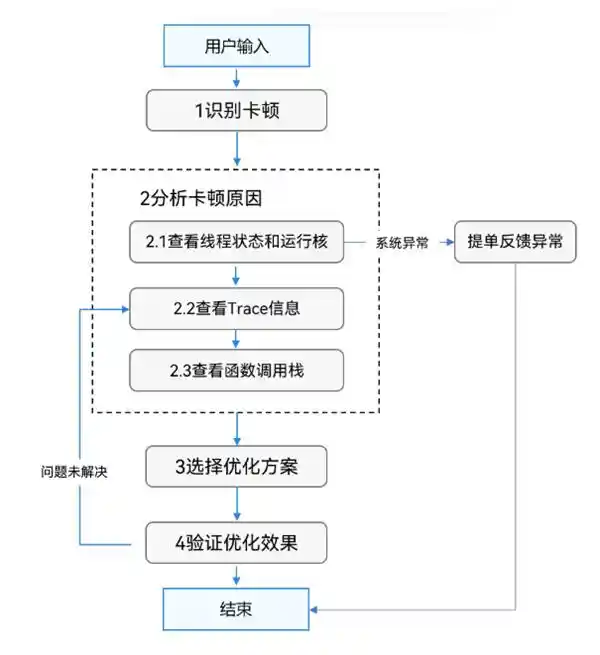 《手把手教你让鸿蒙应用跑得比风还快——解锁开发者官网性能专区秘籍》