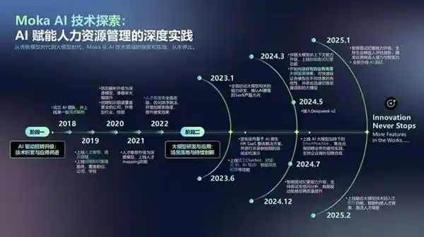 《七年磨一剑：Moka AI从技术深耕到招聘全链路革新》
