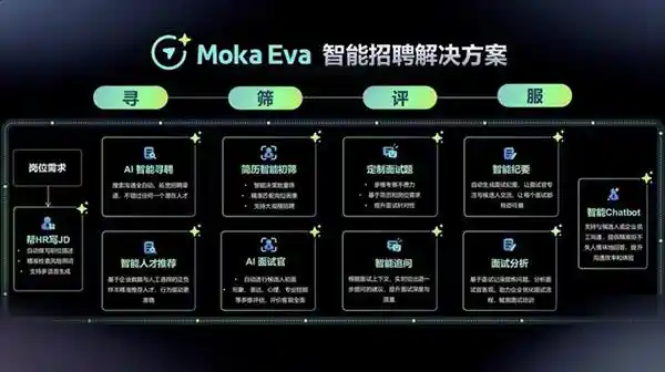 《七年磨一剑：Moka AI从技术深耕到招聘全链路革新》