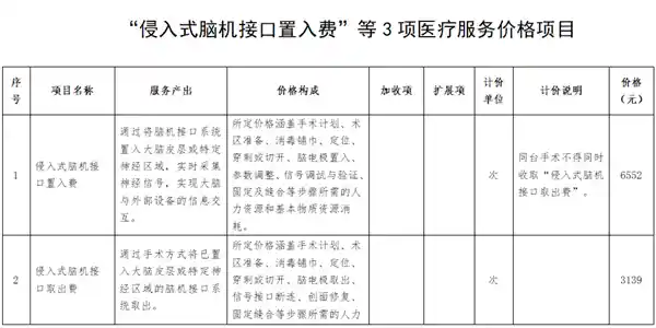 湖北率先为脑机接口医疗服务定价，966元开启mind control新时代！