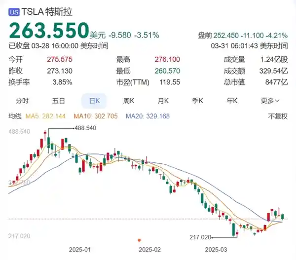 # 全球掀起反对特斯拉浪潮！马斯克：狗狗币成我的沉重负担