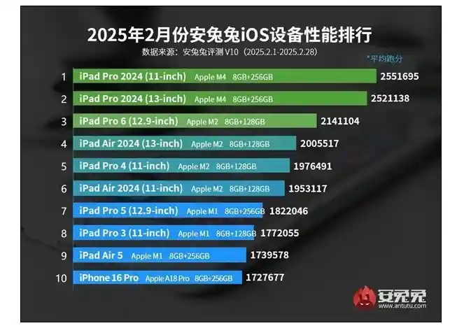 2025年iOS设备性能排行榜：最贵iPhone惊人失宠，谁能问鼎榜首？