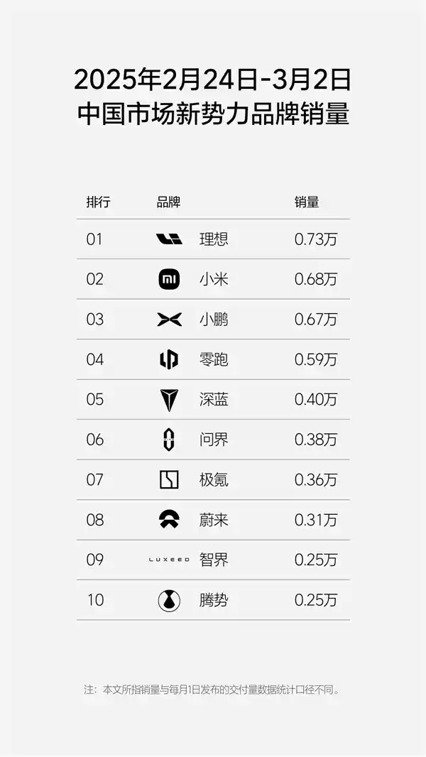 小米再次登顶！新势力周销量榜单揭晓