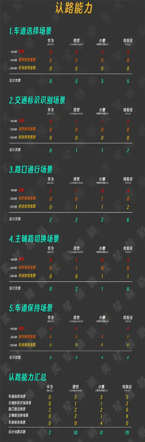 特斯拉、华为、理想、小鹏：FSD能力大比拼，国内外谁更强？