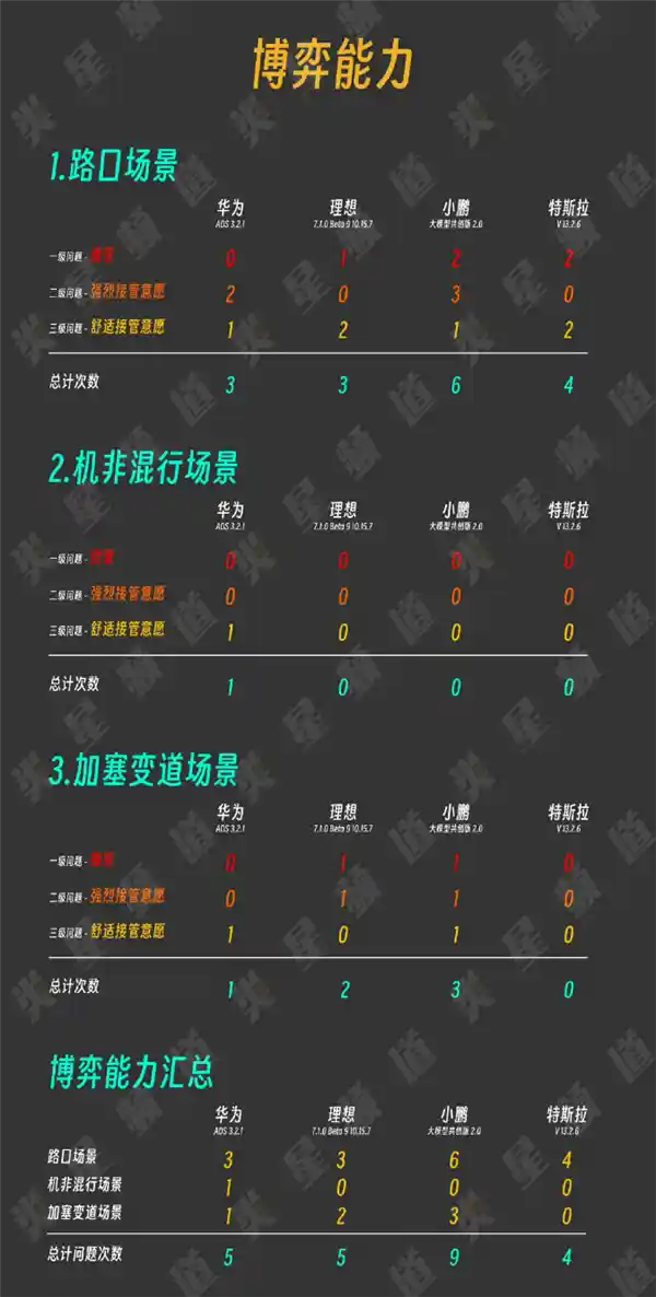 特斯拉、华为、理想、小鹏：FSD能力大比拼，国内外谁更强？