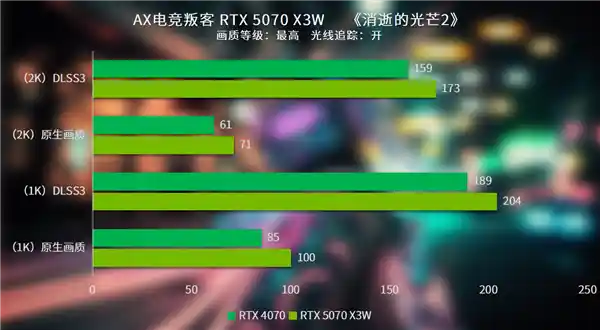 【独家评测】电竞神器纯白颜王RTX 5070 X3W，让你欢乐享4K游戏体验！
