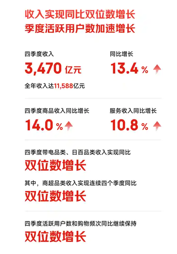 京东2024年财报：营收破万亿，研发投入达1400亿
