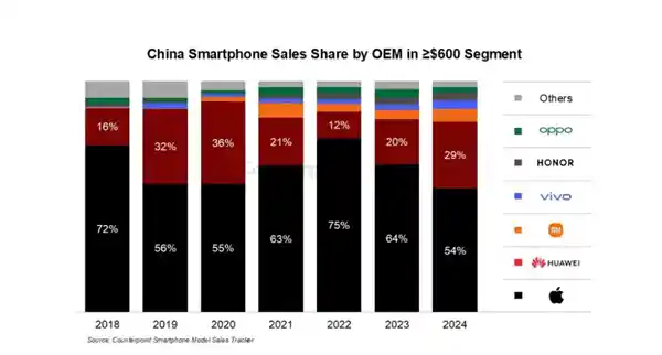 2025年：中国高端手机市场竞争白热化，苹果称霸华为逐步逼近