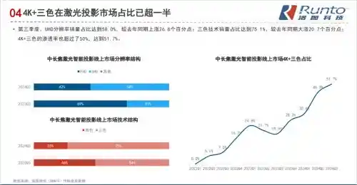 混光投影别后悔！三色激光助你看清未来