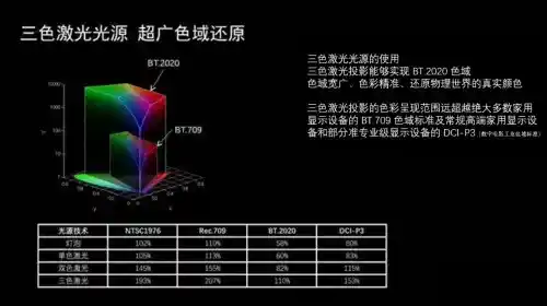 混光投影别后悔！三色激光助你看清未来