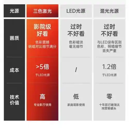 混光投影别后悔！三色激光助你看清未来
