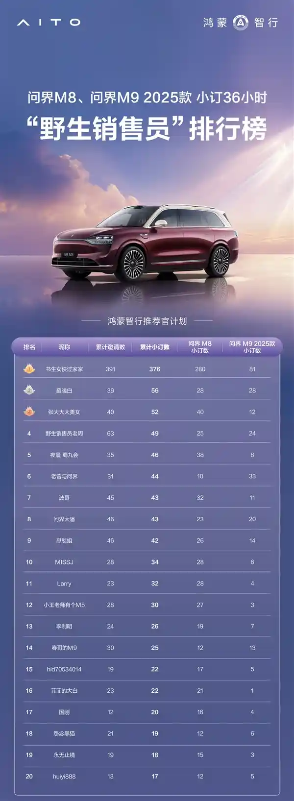 鸿蒙智行野生销售员刷新纪录：36小时推荐下订376台，海量订单势不可挡